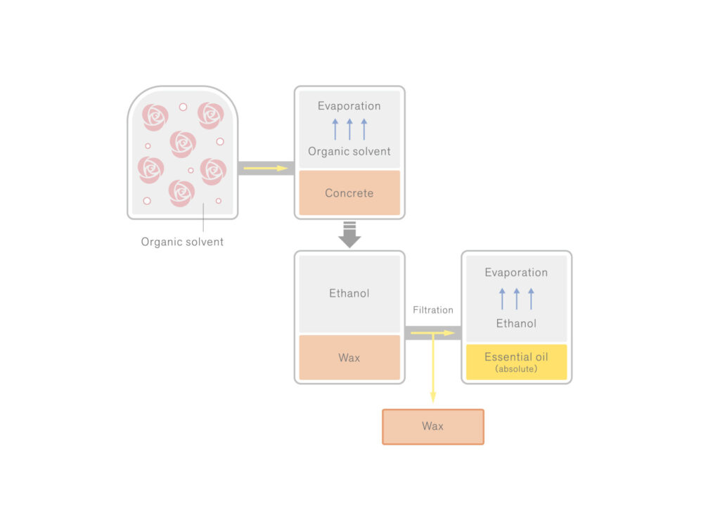 Solvent Extraction