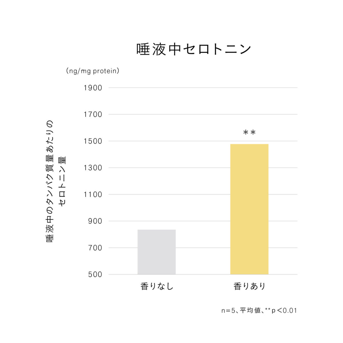 南阿蘇産レモングラス精油のセロトニン分泌への影響