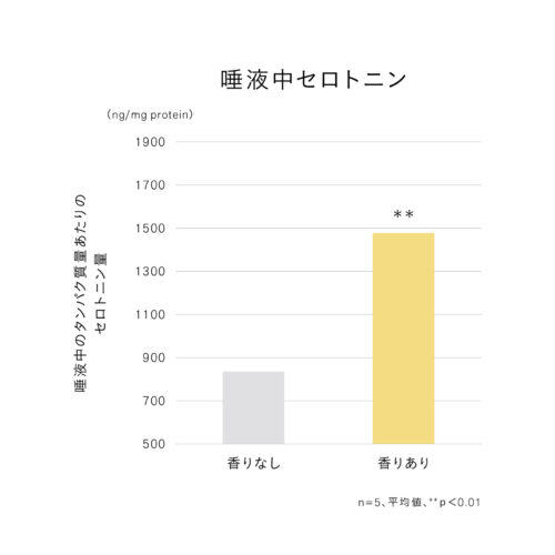 南阿蘇産レモングラス精油のセロトニン分泌への影響