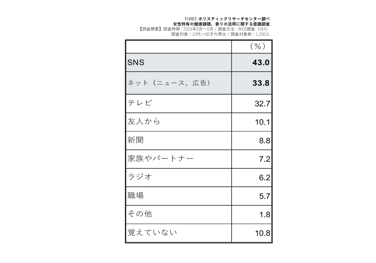 消費者の意識実態調査 （女性特有の健康課題やフェムケアとしての香り）