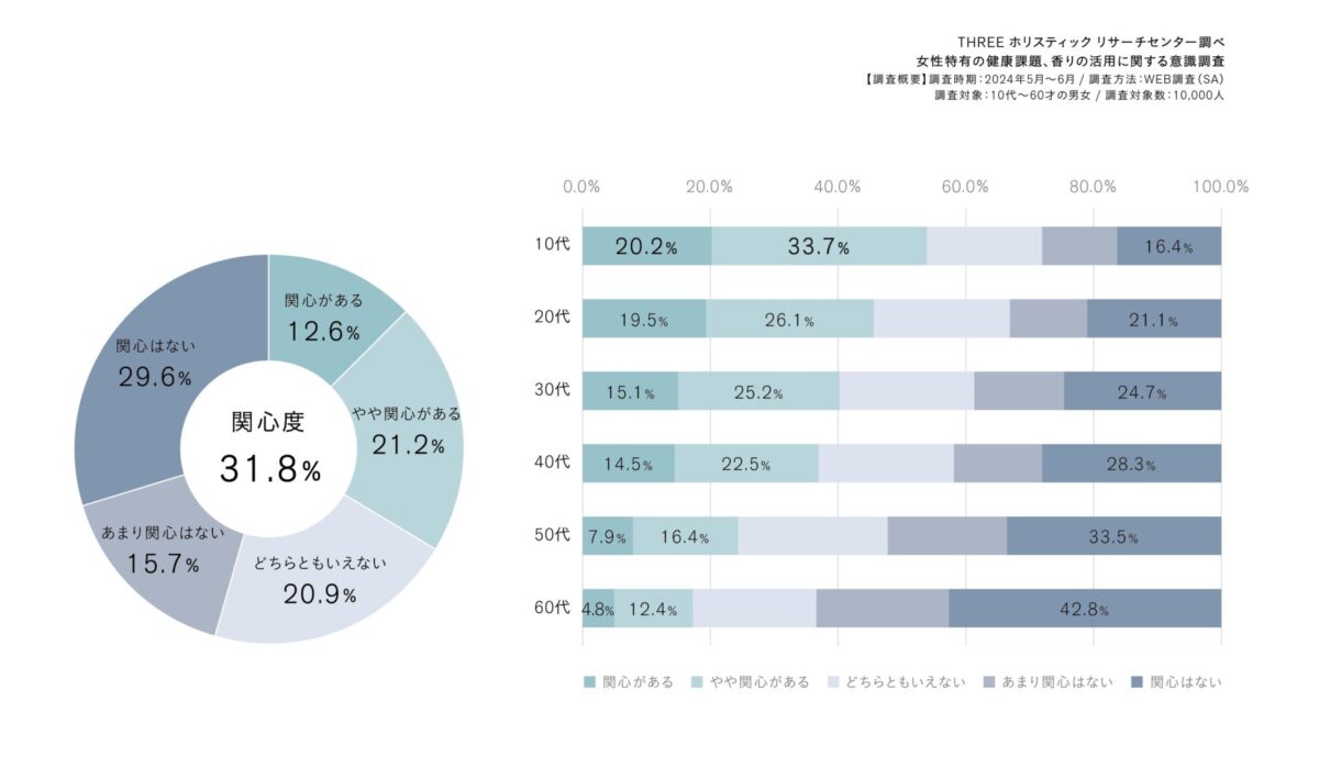 消費者の意識実態調査 （女性特有の健康課題やフェムケアとしての香り）