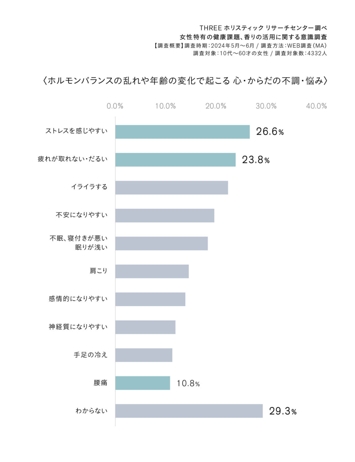 消費者の意識実態調査 （女性特有の健康課題やフェムケアとしての香り）