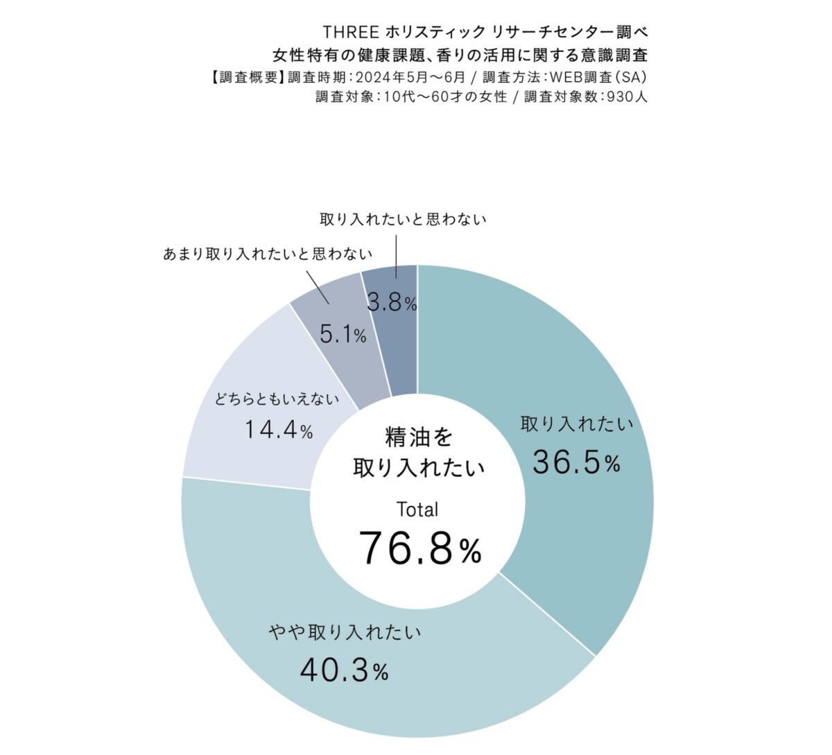 消費者の意識実態調査 （女性特有の健康課題やフェムケアとしての香り）