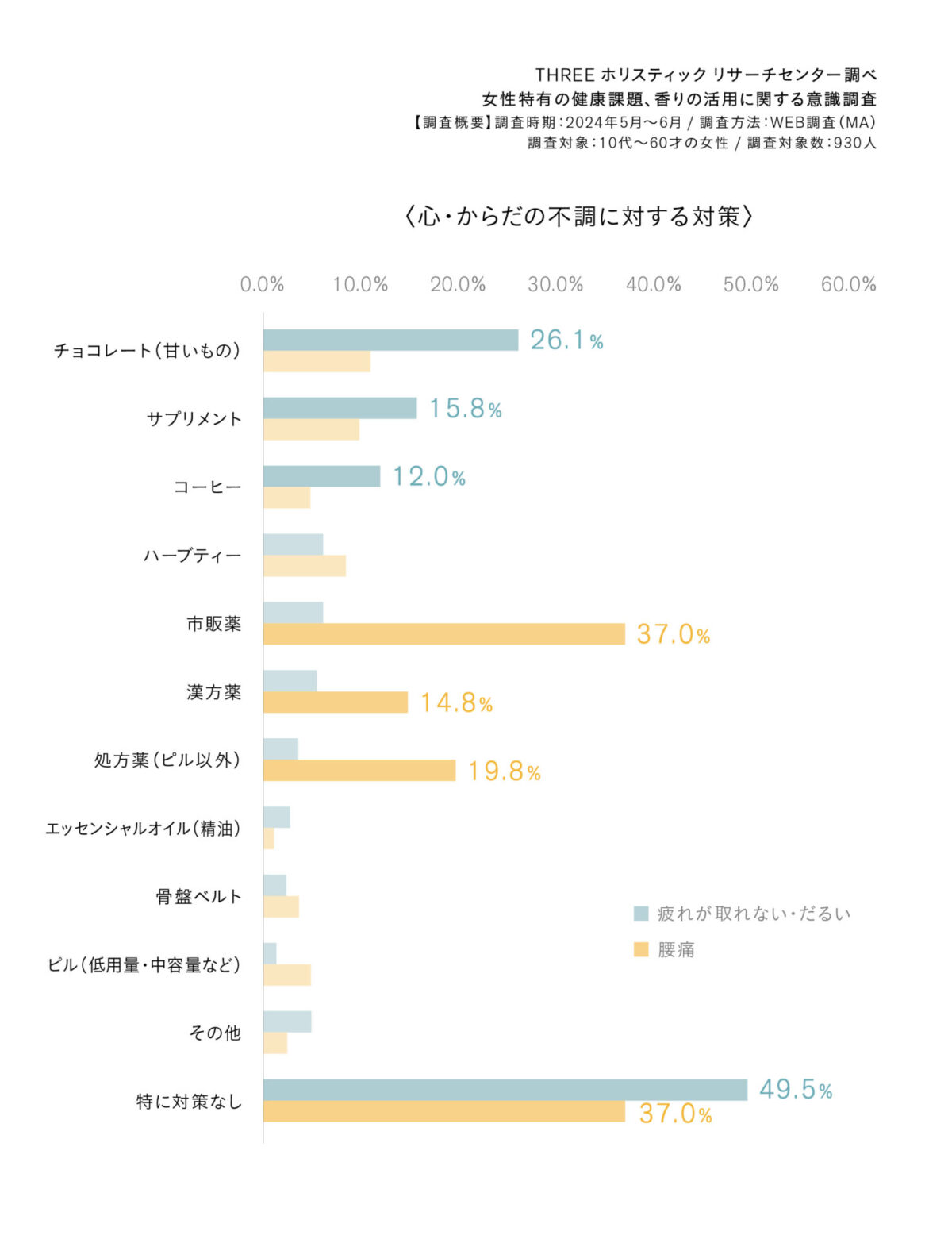 消費者の意識実態調査 （女性特有の健康課題やフェムケアとしての香り）