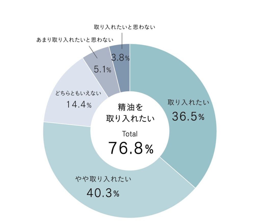 消費者の意識実態調査 （女性特有の健康課題やフェムケアとしての香り）