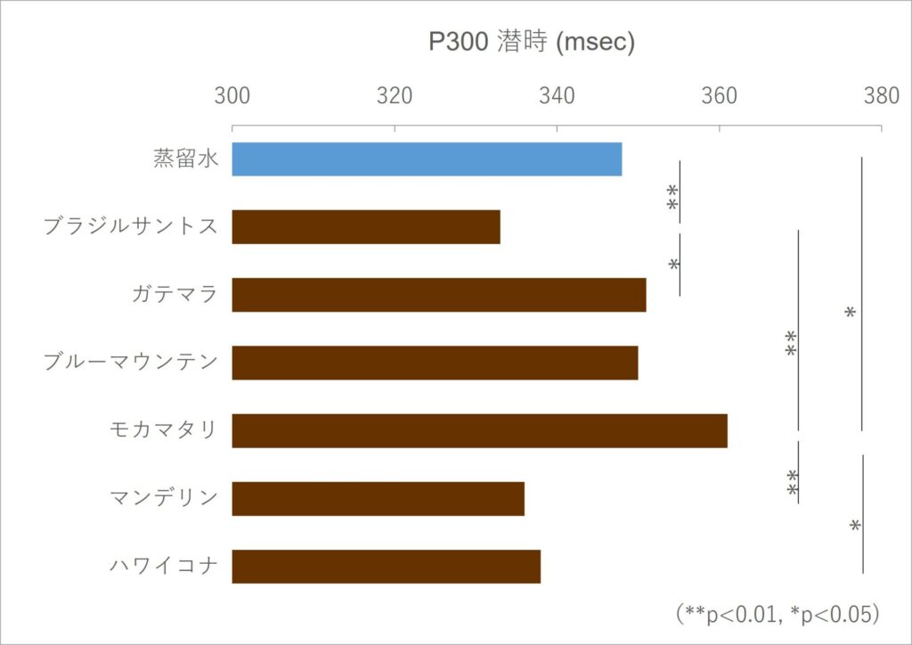ーコーヒー豆の種類によって、脳のはたらきが変化する ー