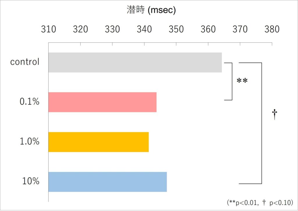 ー ラベンダー精油の濃度によって、脳のはたらきが変化する ー