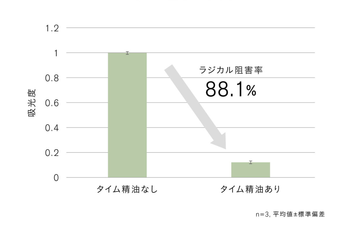 THREEオリジナルのタイム精油の抗酸化活性―芳香成分間の相乗効果に着目―