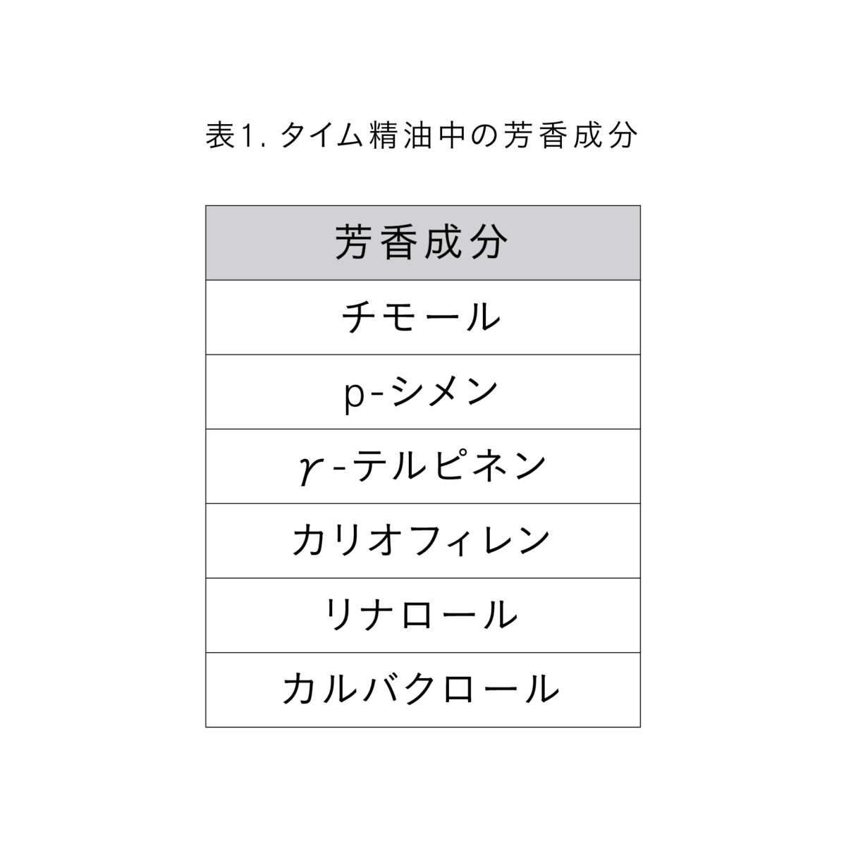 THREEオリジナルのタイム精油の抗酸化活性―芳香成分間の相乗効果に着目―