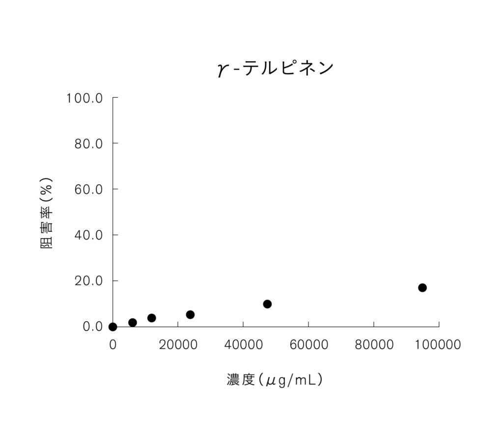 図1. 芳香成分の抗酸化活性