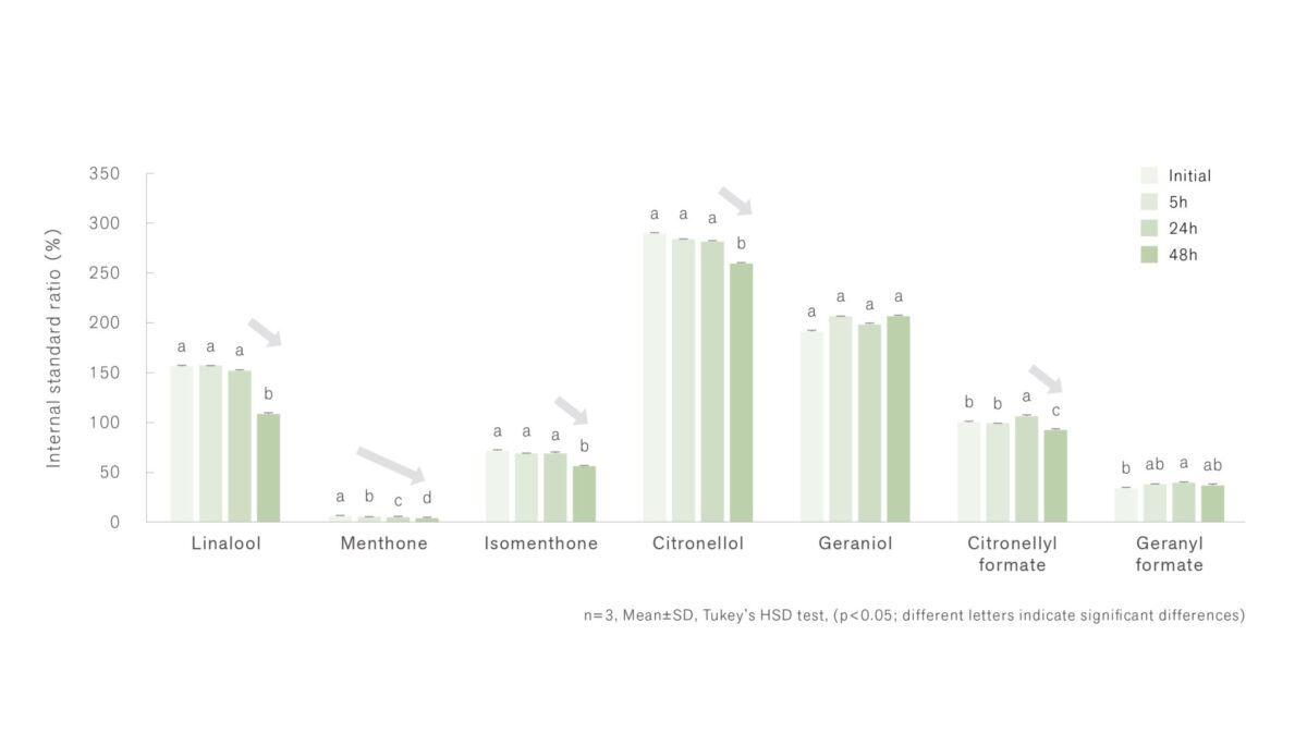 精油の香りはこうして生まれる ーVol.1  収穫から蒸留までの時間と香気成分の関係ー